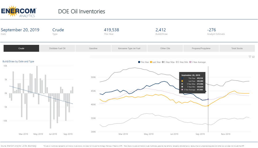 Another Crude Inventory Build - Increase of 2.4 Million Barrels - Oil & Gas 360