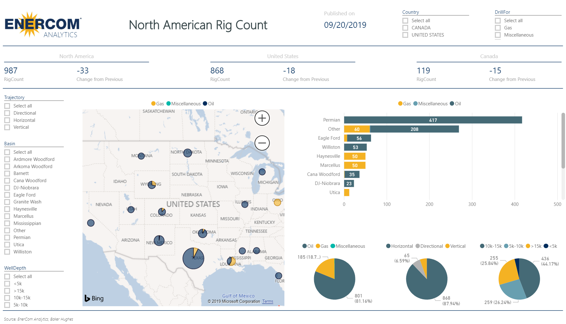 U.S. Rig Count drops another 18 rigs, down to 868 - oil and gas 360