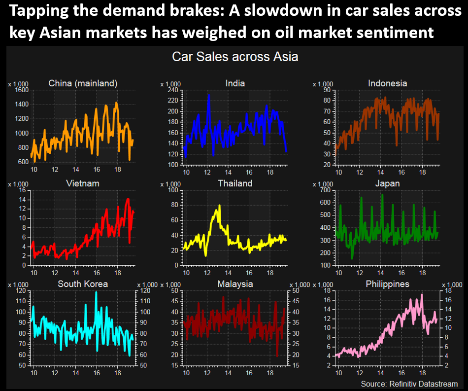 Car sales across key Asian economies - Oil and Gas 360