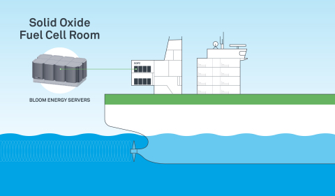 Bloom Energy and Samsung Heavy Industries Team Up to Build Ships Powered by Solid Oxide Fuel Cells - oil and gas 360