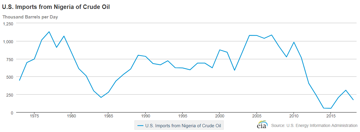 U.S. Imports from Nigeria of Crude Oil - Oil and Gas 360