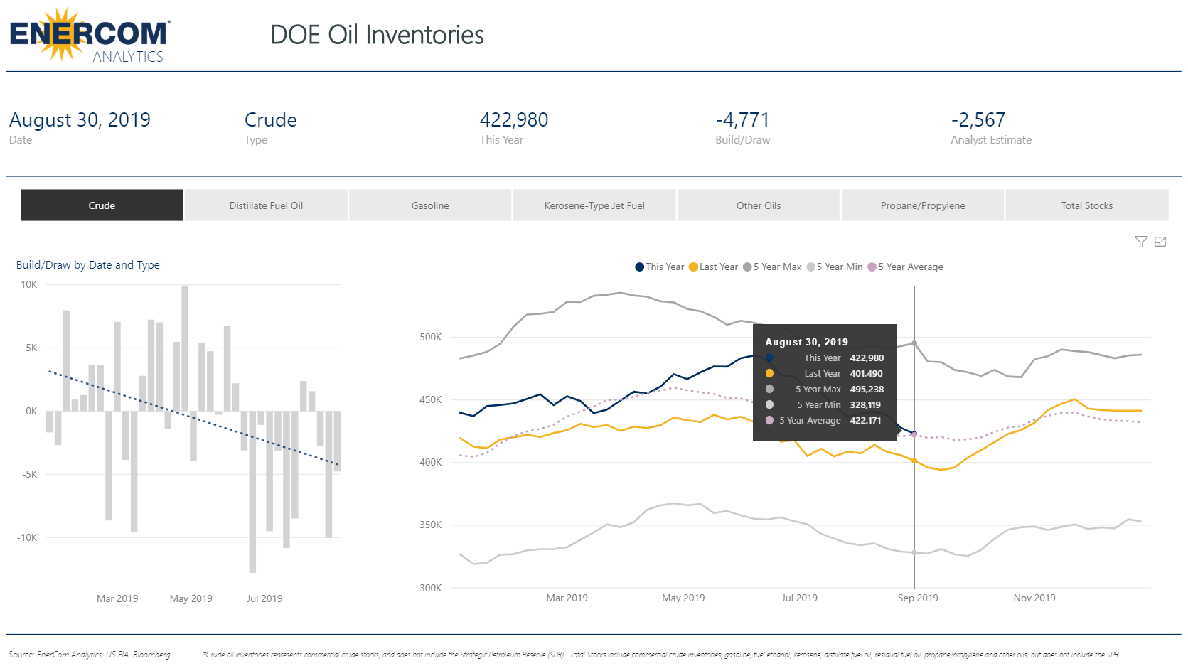 Crude Oil Inventories Decrease by 4.7 Million Barrels - Oil and Gas 360