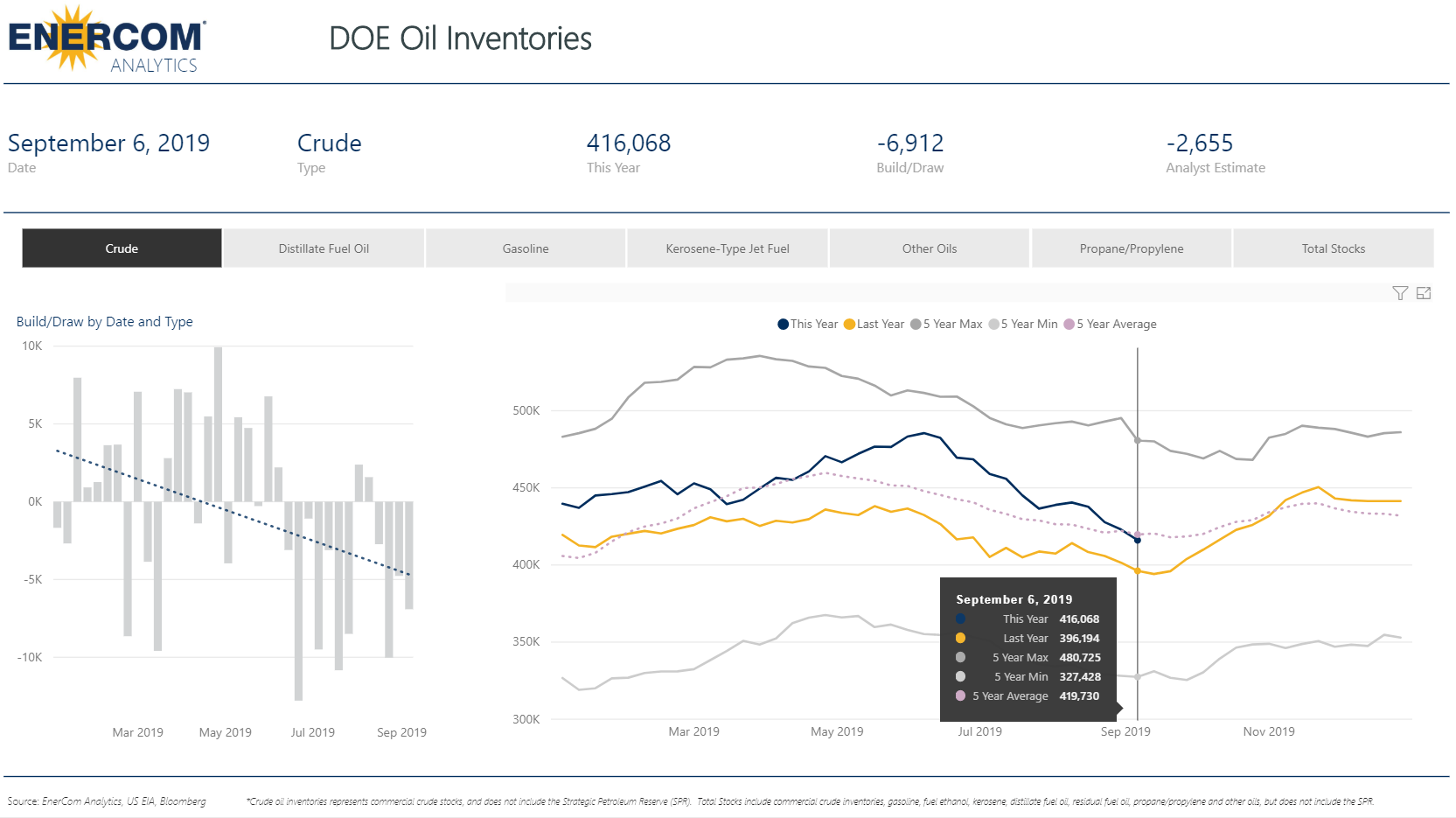 Another Strong Crude Inventory Draw - Decrease by 6.9 Million Barrels Another Strong Crude Inventory Draw - Decrease by 6.9 Million Barrels