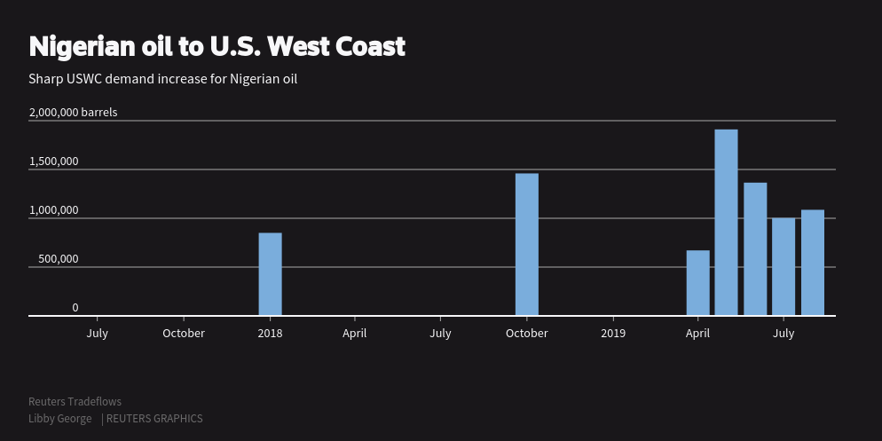 Nigerian oil to the west coast - Oil and Gas 360