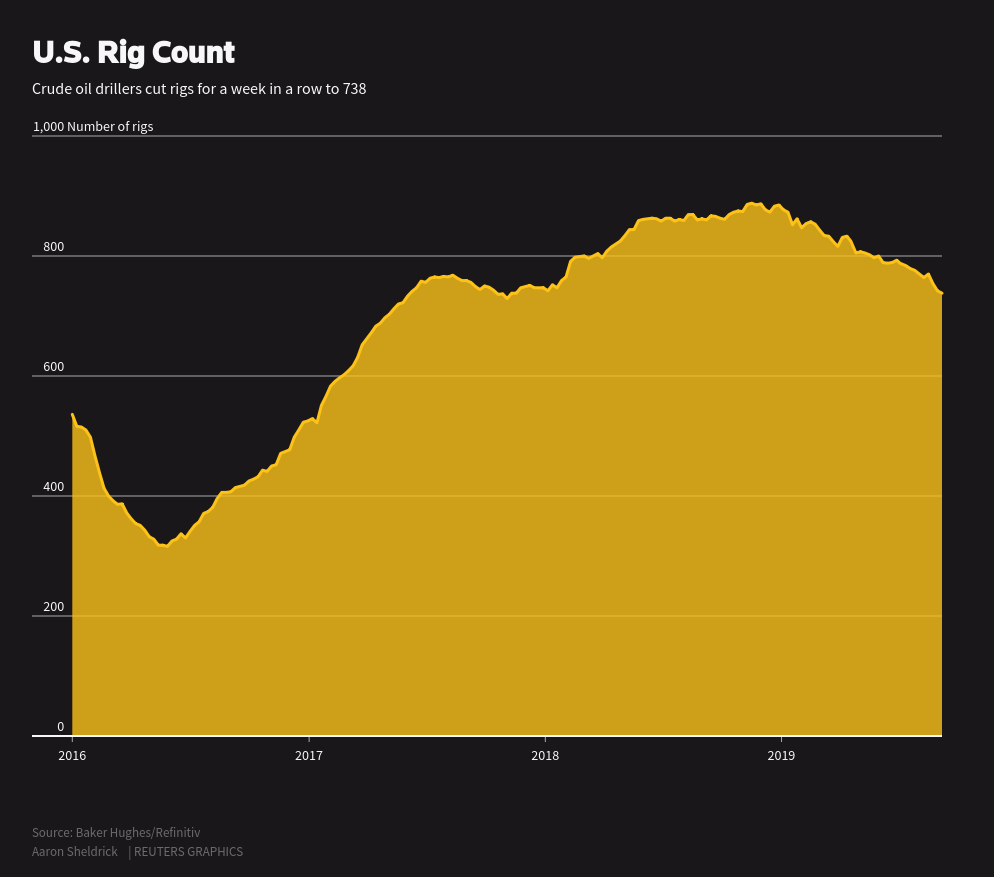 US Rig Count - Oil and Gas 360