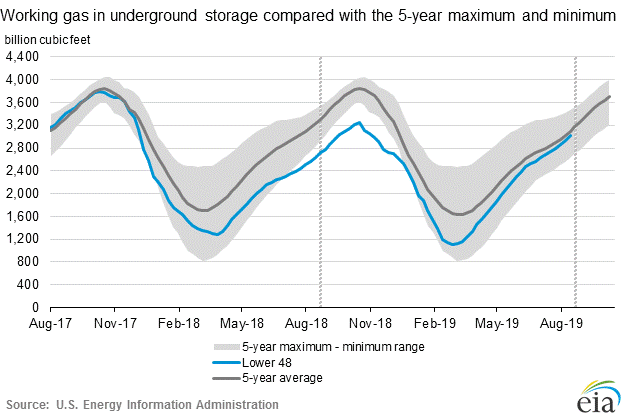 Working gas in underground storage compared with the 5-year maximum and minimum - Oil and Gas 360