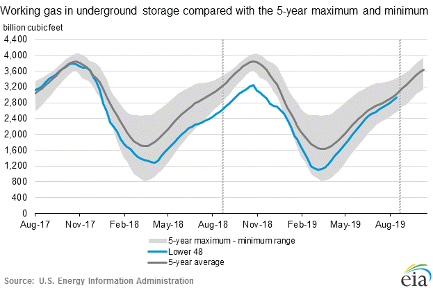 Weekly Gas Storage: 84 Bcf Build - Oil & Gas 360