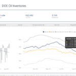 Crude Inventory Build Increases by 3.1 Million Barrels - oil and gas 360