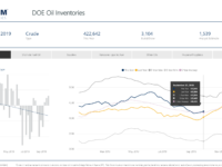 Source: EIA, EnerCom Analytics