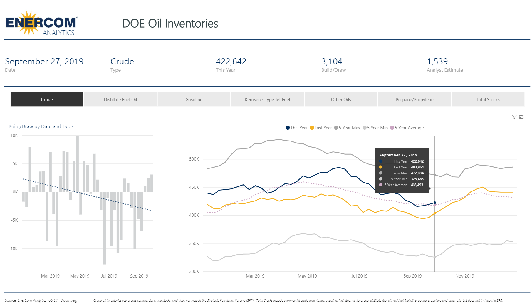 Crude Inventory Build Increases by 3.1 Million Barrels - oil and gas 360
