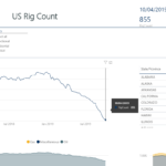 U.S. Rig Count down 5 to 855 rigs - oil and gas 360