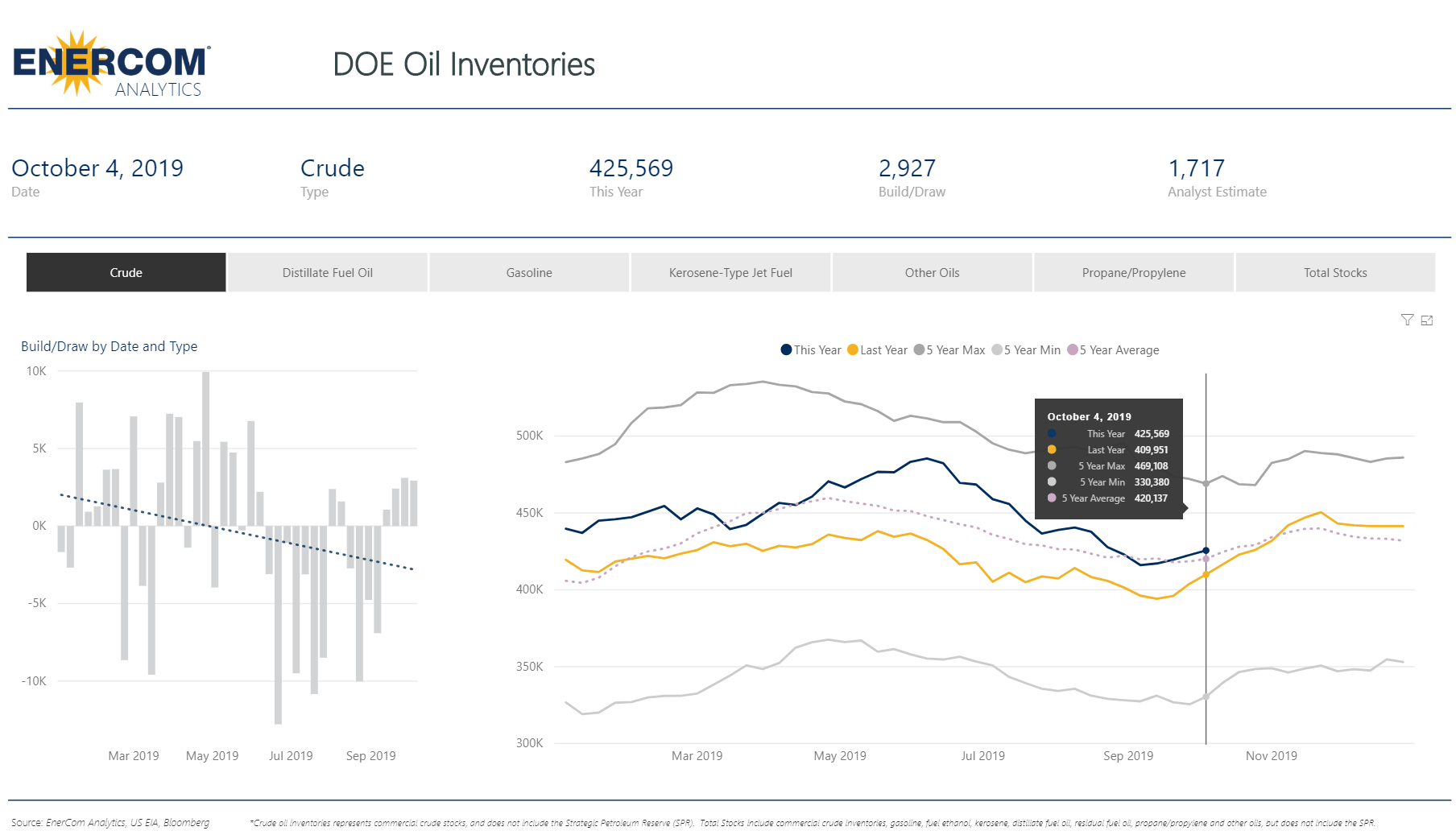 Crude Inventory Build Increase of 2.9 Million Barrels - oil and Gas 360