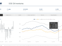 Source: EIA, EnerCom Analytics