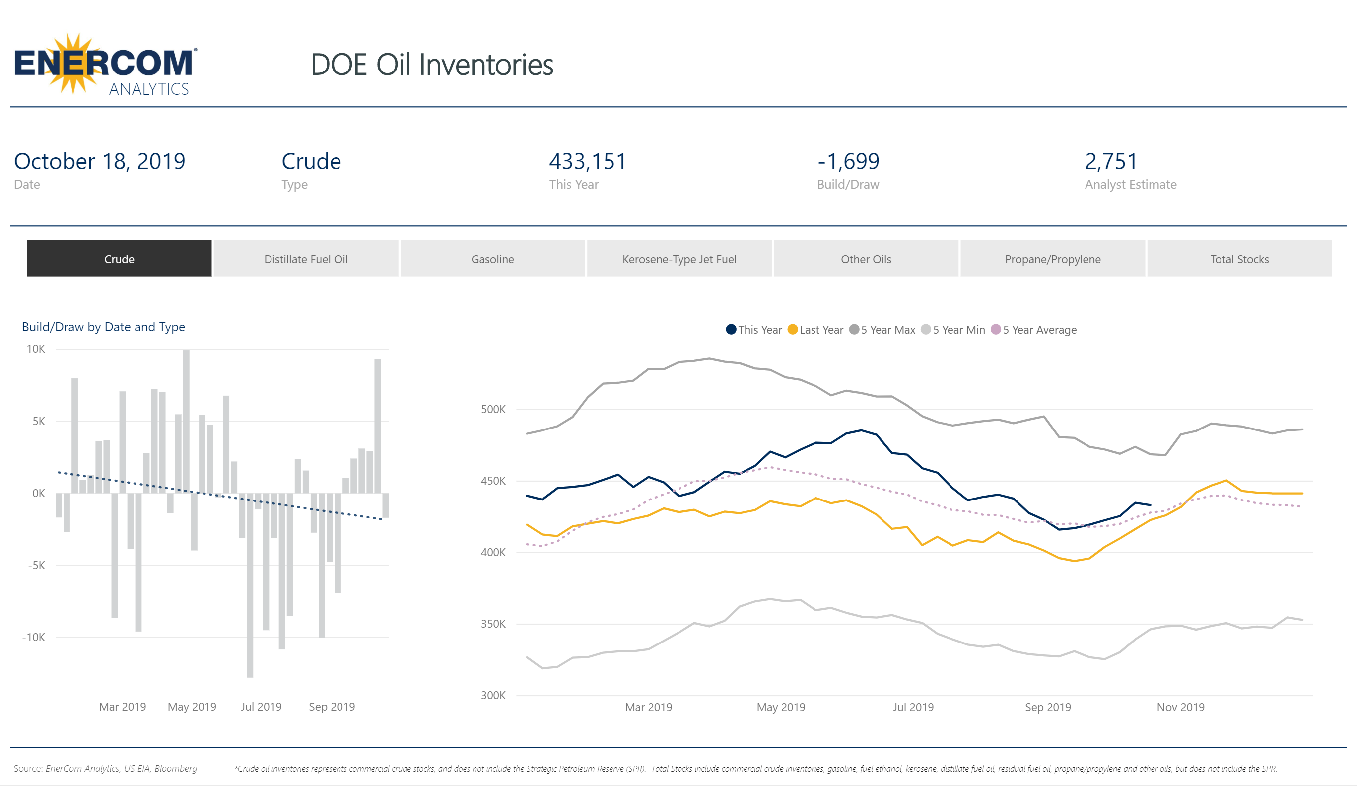 Crude Inventory draw of 1.7 Million barrels - oil and gas 360