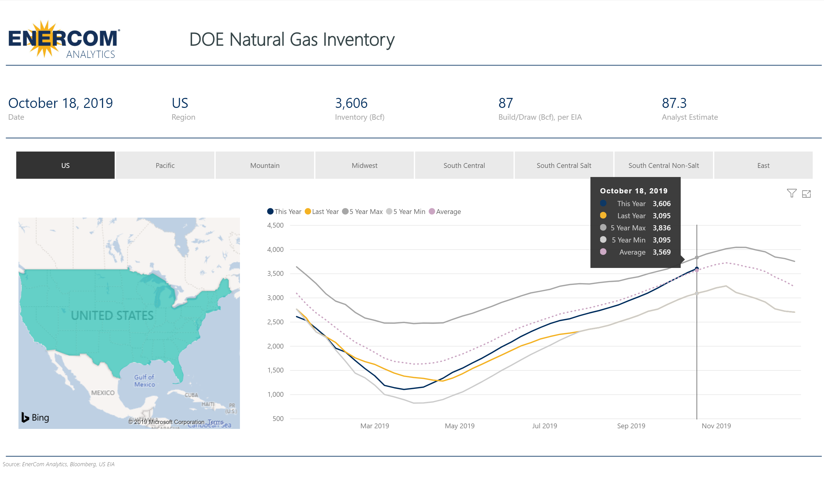Weekly Gas Storage: 87 Bcf build - oil and gas 360