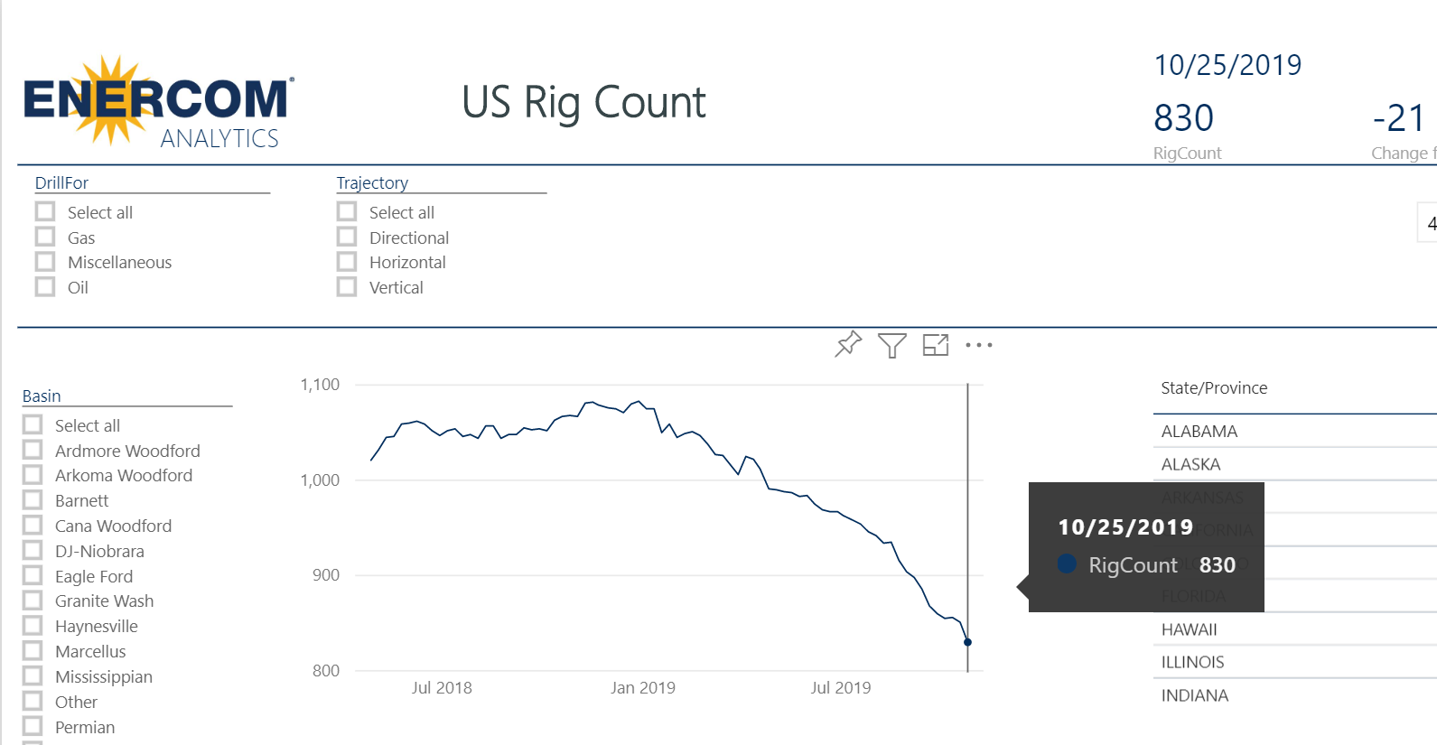 U.S. sheds 21 rigs; count down 830 rigs - oil and gas 360