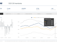 Crude Inventory build of 5.7 Million barrels