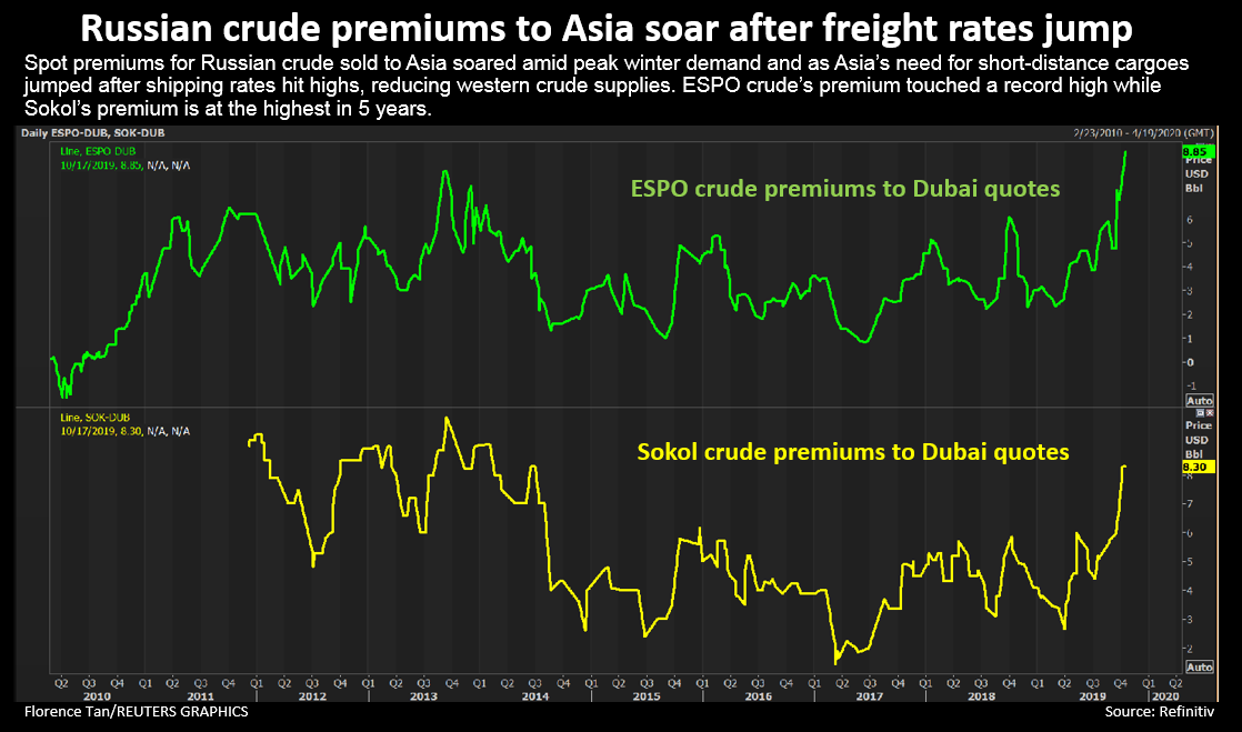 Russia sells crude at record premiums to Asia after freight rates surge - oil and gas 360