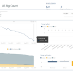 U.S. drops 8 rigs; down to 822 - oil and gas 360