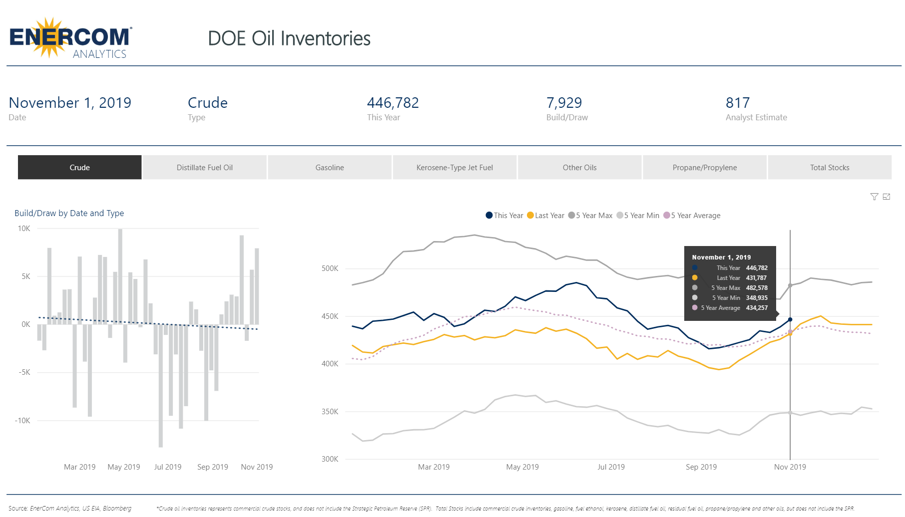 U.S. crude oil inventories increase by 7.9 million barrels - oil and gas 360