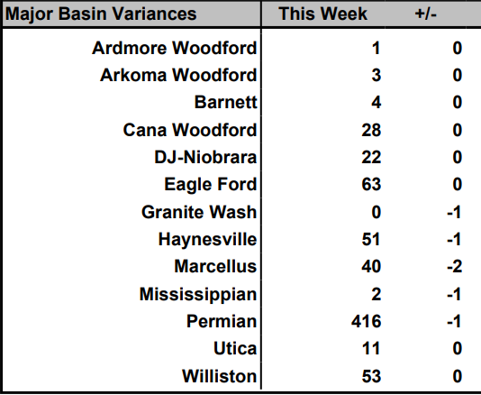 baker hughes rig count basins - oil and gas 360