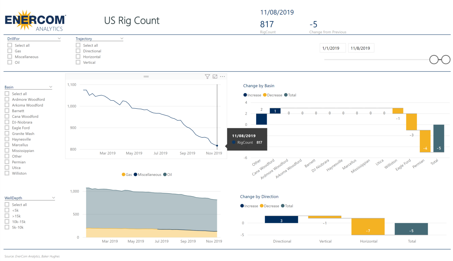 U.S. Rig Count down 5 to 817 rigs - oil and gas 360