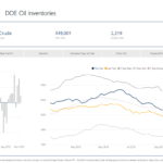 Crude Inventory build of 2.2 million barrels - oil and gas 360