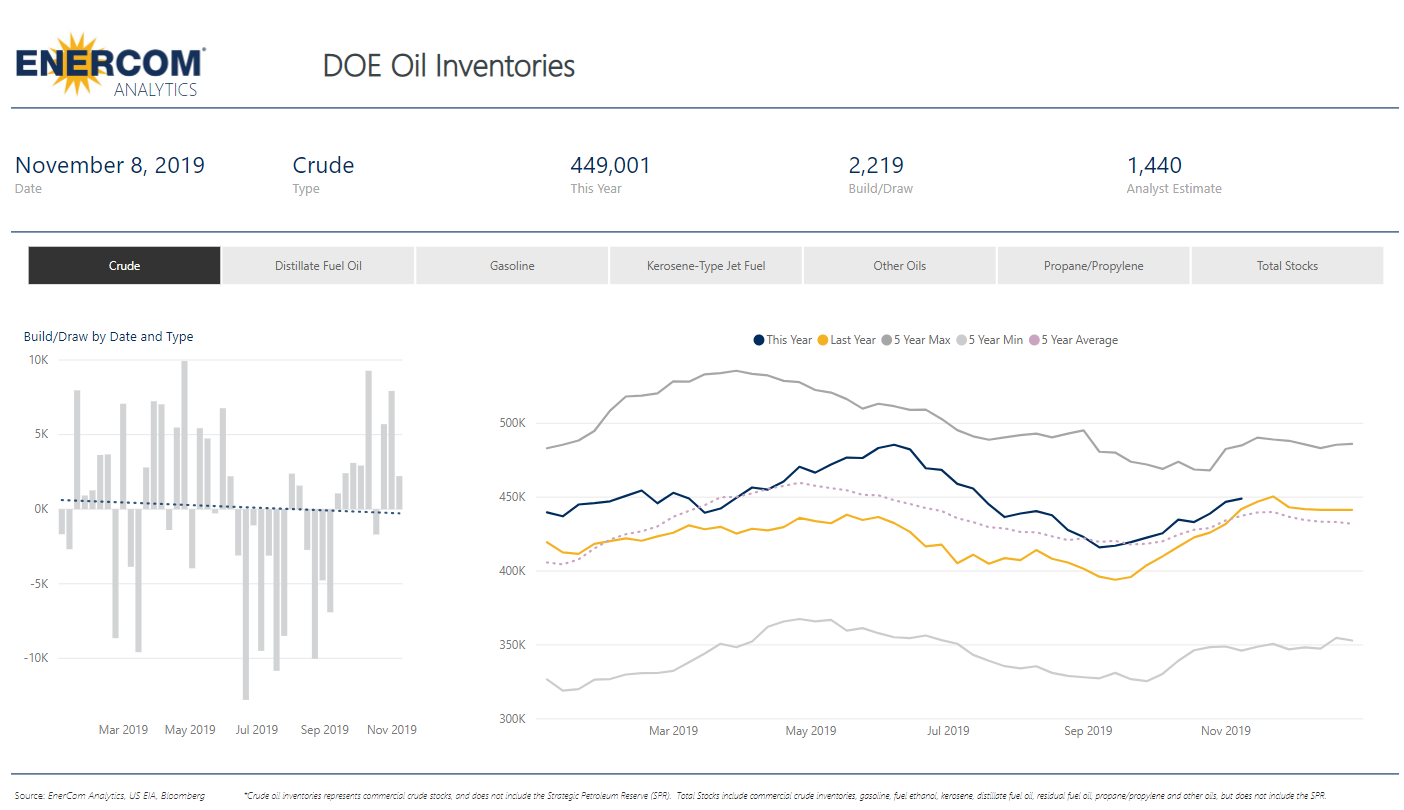 Crude Inventory build of 2.2 million barrels - oil and gas 360