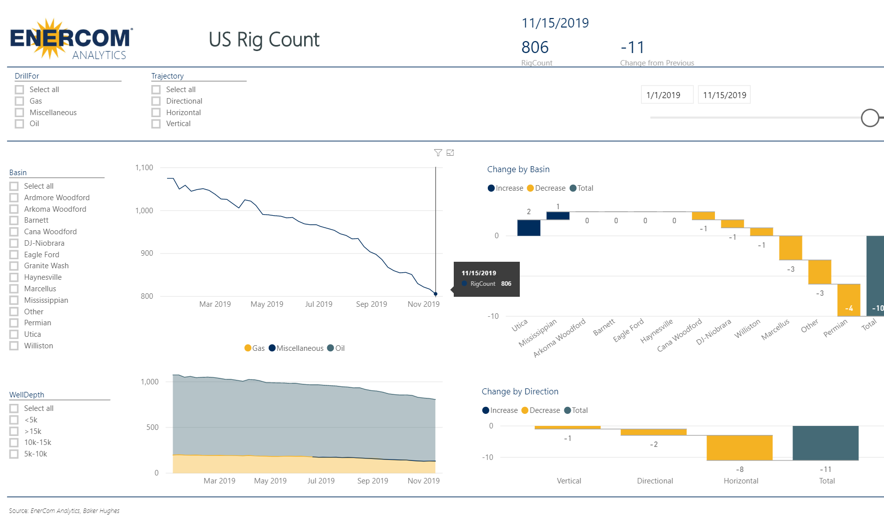 U.S. Rig Count drops 11, down to 806 rigs - oil and gas 360