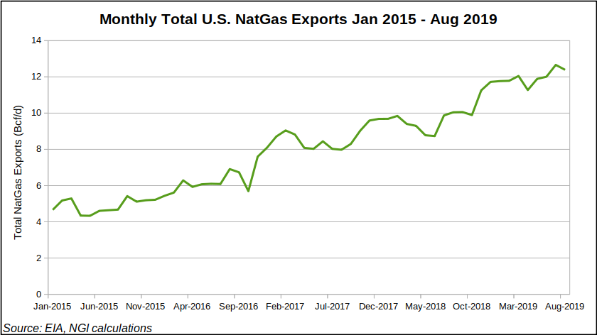 Mexico, LNG projects fed by up to 17 Bcf/d of new U.S. pipeline capacity this year, says EIA