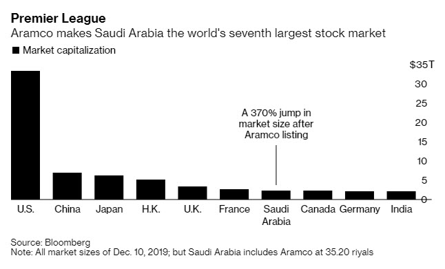 Aramco Soars in Debut to Hit Market Value of $1.88 Trillion