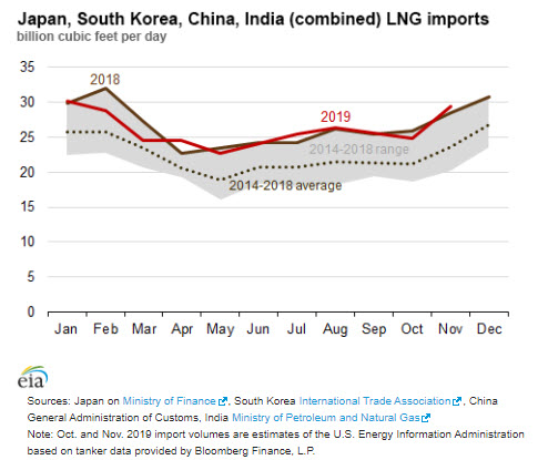 EIA Asia LNG Imports - eia -oilandgas360