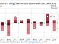 EIA expects U.S. energy-related CO2 emissions to fall in 2019