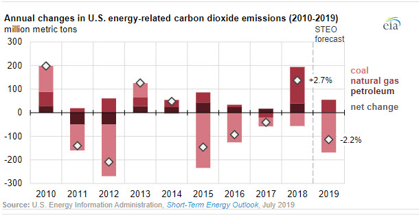 EIA expects U.S. energy-related CO2 emissions to fall in 2019