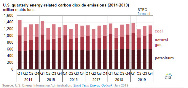 EIA expects U.S. energy-related CO2 emissions to fall in 2019 -oilandgas360