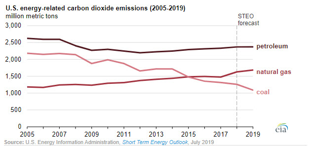 EIA expects U.S. energy-related CO2 emissions to fall in 2019 -oilandgas360