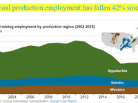 U.S. coal production employment has fallen 42% since 2011