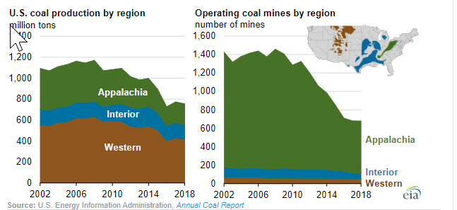 EIA Dec 2019 Coal Report fig 2 oilandgas360