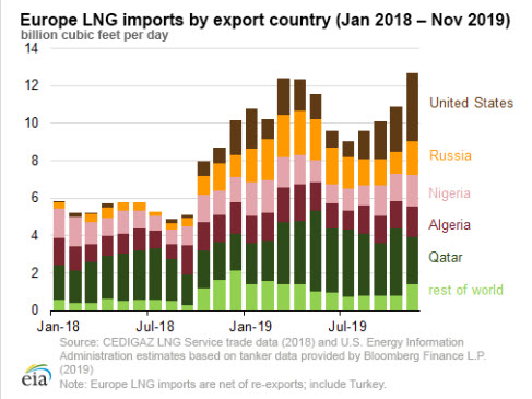 EIA Europe LNG imports by export country - eia - oilandgas360