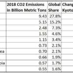 The world’s Top 10 carbon dioxide emitters- oil and gas 360
