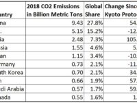 The world’s Top 10 carbon dioxide emitters