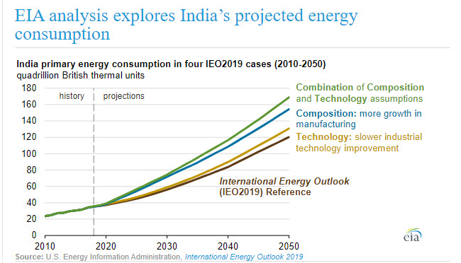 Indias projected energy consumption fig 1 oilandgas360