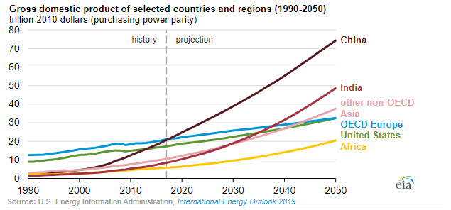 Indias projected energy consumption fig 2 oilandgas360