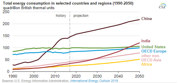 Indias projected energy consumption fig 3 -oilandgas350