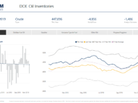 U.S. crude oil inventories decreased by 4.9 million barrels