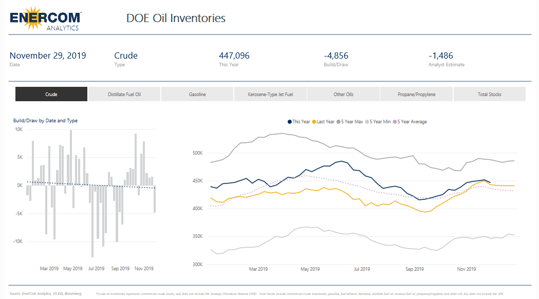 U.S. crude oil inventories decreased by 4.9 million barrels- oil and gas 360