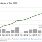 U.S. onshore wind capacity exceeds 100 gigawatts - oilandgas360