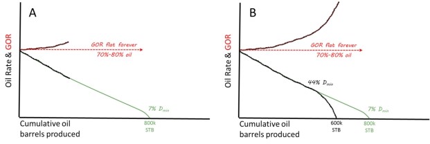 On the Nature and Character of the Widespread Oil Production Shortfalls - Figure 6 - oilandgas360