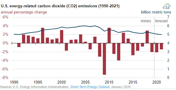 EIA expects U.S. energy-related CO2 emissions to decrease annually through 2021 - oilandgas360