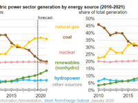 EIA forecasts slower growth in natural gas-fired generation while renewable energy rises